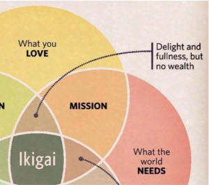 A partial diagram of the Ikigai model showing the intersection of 'What you love' and 'What the world needs,' labeled 'Mission,' with a description noting 'Delight and fullness, but no wealth.'